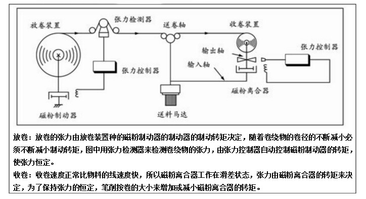 磁粉式剎車(chē)器用于張力控制 磁粉式剎車(chē)器用于張力控制